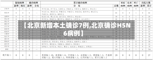 【北京新增本土确诊7例,北京确诊H5N6病例】-第2张图片