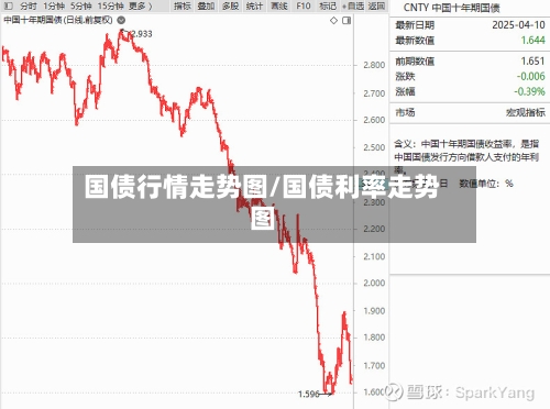 国债行情走势图/国债利率走势图
