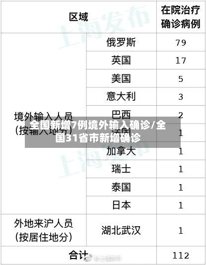 全国新增7例境外输入确诊/全国31省市新增确诊