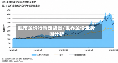 股市金价行情走势图/世界金价走势图分析