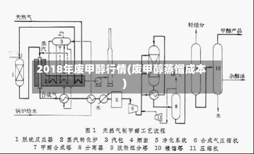 2018年废甲醇行情(废甲醇蒸馏成本)