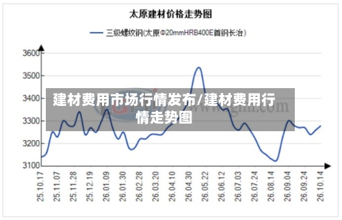 建材费用市场行情发布/建材费用行情走势图-第2张图片