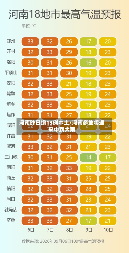 河南昨日增13例本土/河南多地将迎来中到大雨-第3张图片