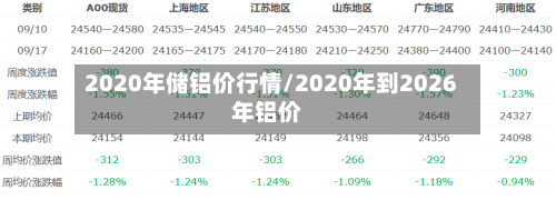 2020年储铝价行情/2020年到2026年铝价-第2张图片