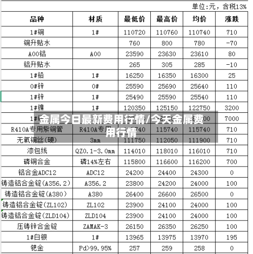 金属今日最新费用行情/今天金属费用行情