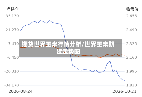 期货世界玉米行情分析/世界玉米期货走势图