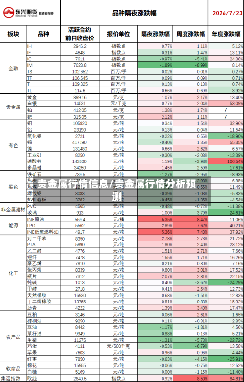 贵金属行情信息/贵金属行情分析预测