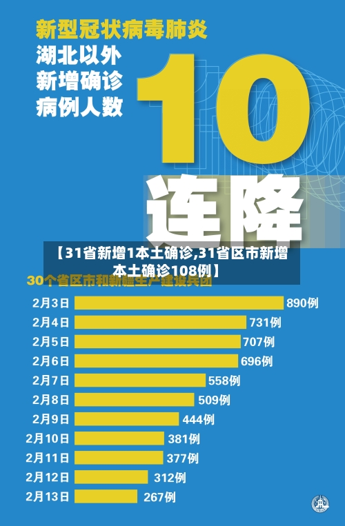 【31省新增1本土确诊,31省区市新增本土确诊108例】