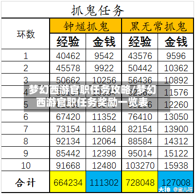 梦幻西游官职任务攻略/梦幻西游官职任务奖励一览表