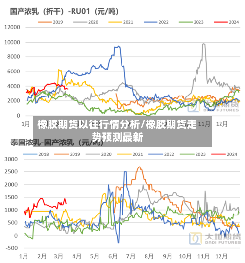 橡胶期货以往行情分析/橡胶期货走势预测最新