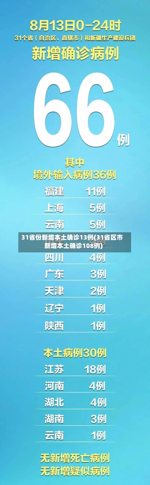 31省份新增本土确诊13例(31省区市新增本土确诊108例)