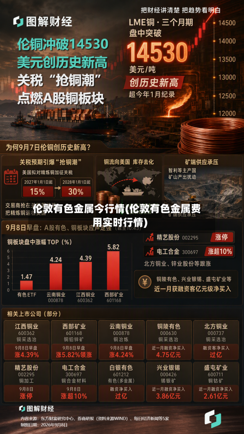 伦敦有色金属今行情(伦敦有色金属费用实时行情)