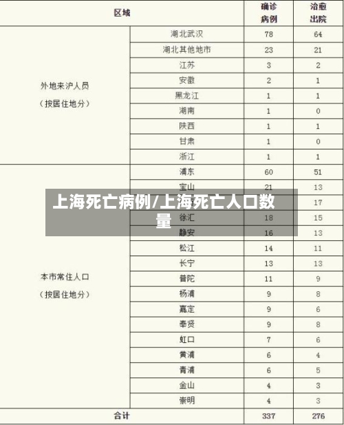 上海死亡病例/上海死亡人口数量