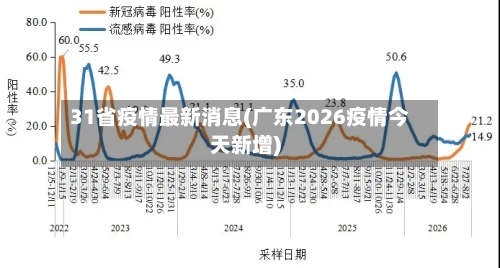 31省疫情最新消息(广东2026疫情今天新增)