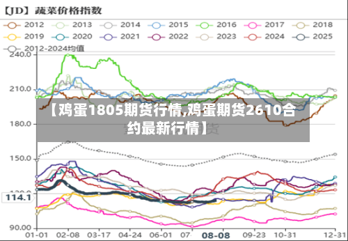 【鸡蛋1805期货行情,鸡蛋期货2610合约最新行情】