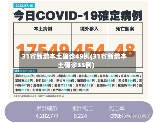 31省新增本土确诊49例(31省新增本土确诊35例)