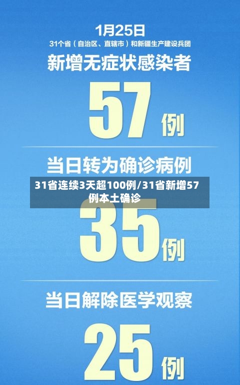 31省连续3天超100例/31省新增57例本土确诊-第3张图片