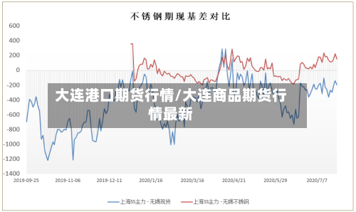 大连港口期货行情/大连商品期货行情最新