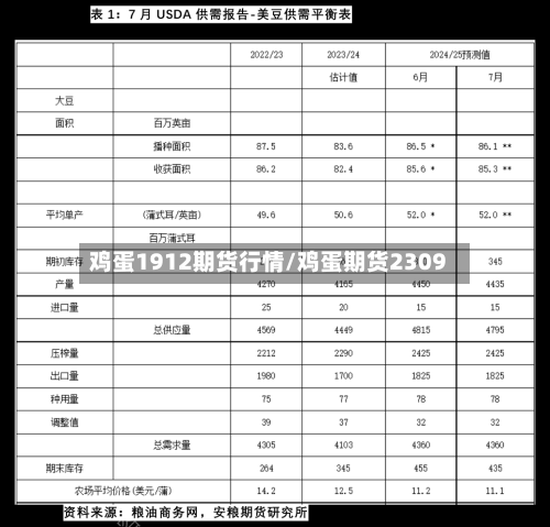 鸡蛋1912期货行情/鸡蛋期货2309