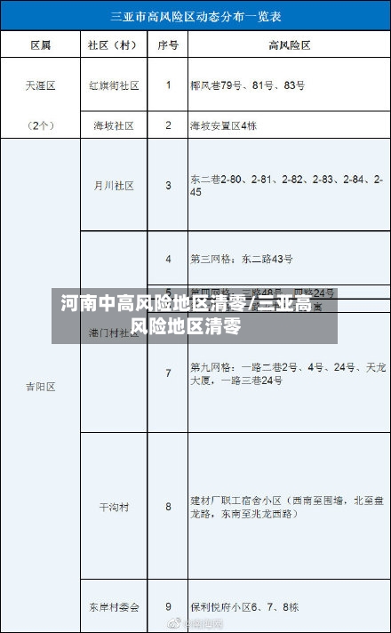 河南中高风险地区清零/三亚高风险地区清零-第3张图片