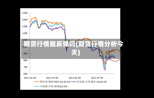 期货行情能反弹吗(期货行情分析今天)