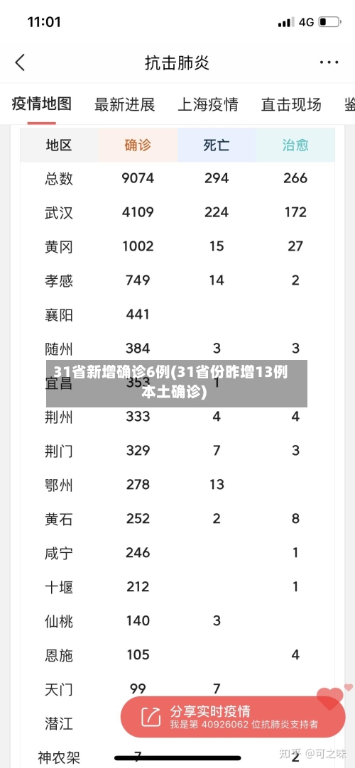 31省新增确诊6例(31省份昨增13例本土确诊)-第2张图片