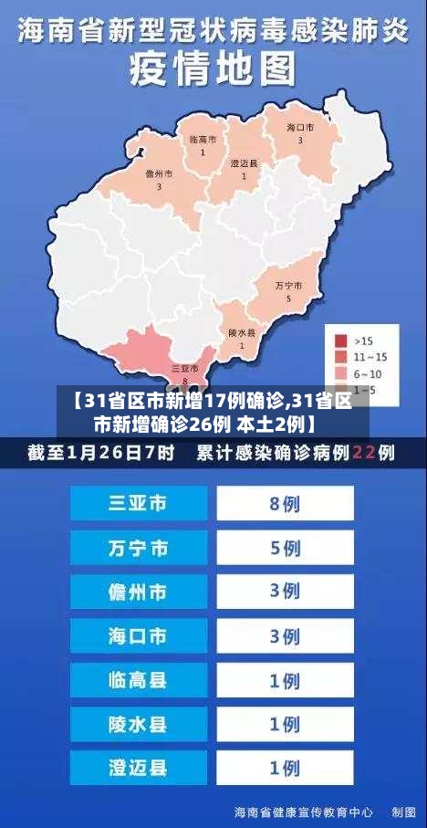 【31省区市新增17例确诊,31省区市新增确诊26例 本土2例】-第2张图片
