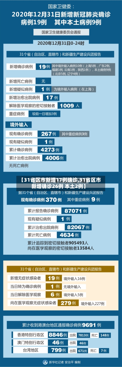 【31省区市新增17例确诊,31省区市新增确诊26例 本土2例】