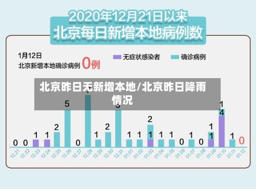 北京昨日无新增本地/北京昨日降雨情况-第2张图片