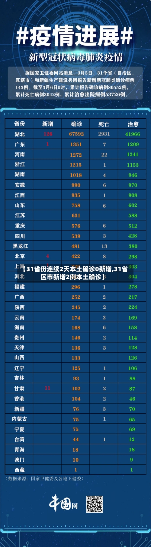 【31省份连续2天本土确诊0新增,31省区市新增2例本土确诊】