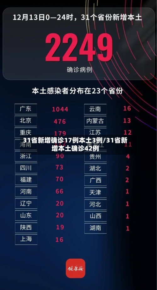 31省新增确诊17例本土3例/31省新增本土确诊42例-第2张图片