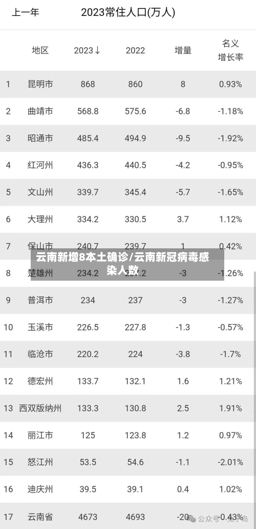 云南新增8本土确诊/云南新冠病毒感染人数-第2张图片