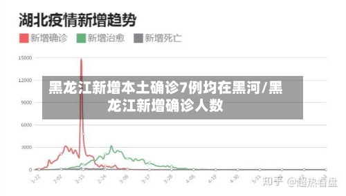 黑龙江新增本土确诊7例均在黑河/黑龙江新增确诊人数