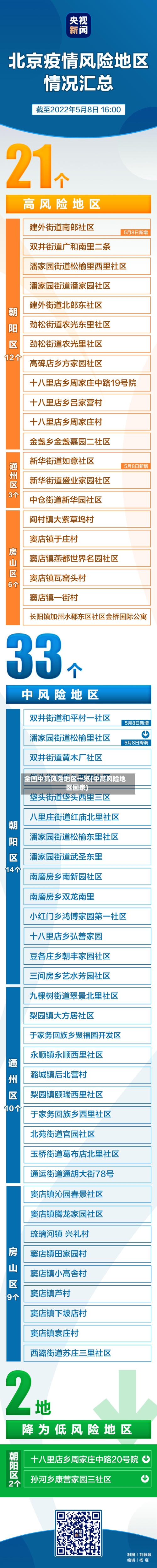 全国中高风险地区一览(中高风险地区国家)