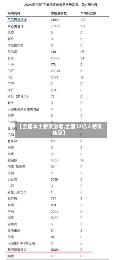 【全国本土感染激增,全国12亿人感染新冠】