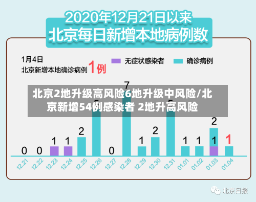 北京2地升级高风险6地升级中风险/北京新增54例感染者 2地升高风险-第2张图片