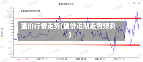 蛋价行情走势(蛋价近期走势预测)