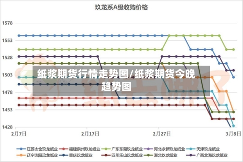 纸浆期货行情走势图/纸浆期货今晚趋势图