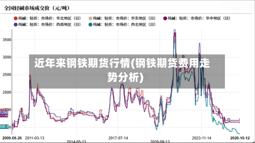 近年来钢铁期货行情(钢铁期货费用走势分析)