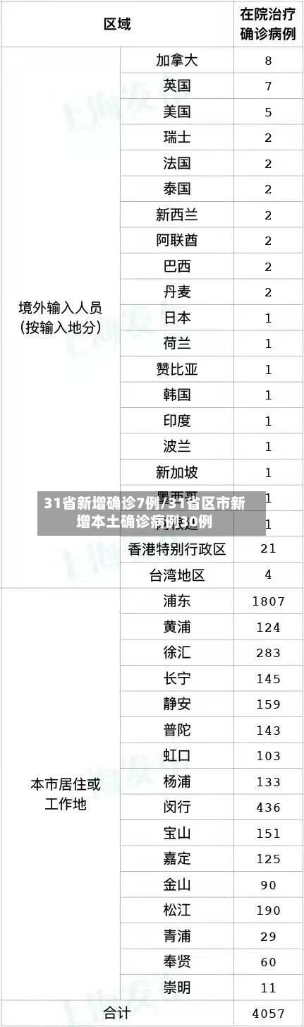 31省新增确诊7例/31省区市新增本土确诊病例30例