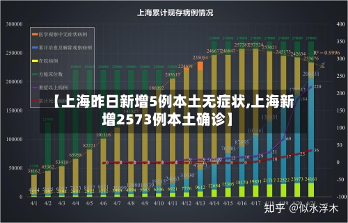 【上海昨日新增5例本土无症状,上海新增2573例本土确诊】-第2张图片
