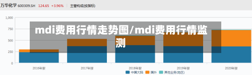 mdi费用行情走势图/mdi费用行情监测