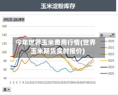今年世界玉米费用行情(世界玉米期货实时报价)-第2张图片