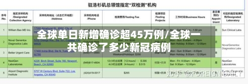 全球单日新增确诊超45万例/全球一共确诊了多少新冠病例-第3张图片