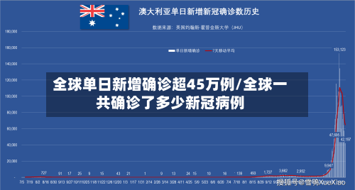 全球单日新增确诊超45万例/全球一共确诊了多少新冠病例-第2张图片