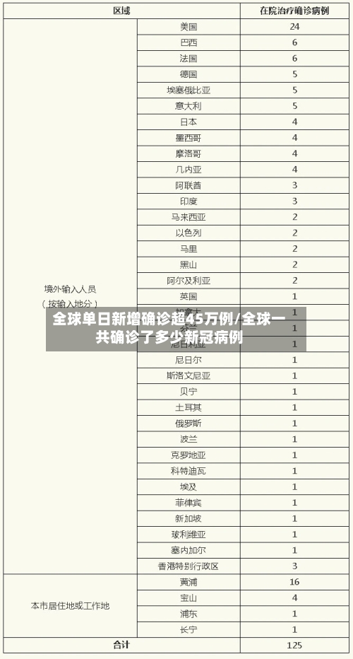 全球单日新增确诊超45万例/全球一共确诊了多少新冠病例