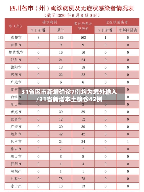 31省区市新增确诊7例均为境外输入/31省新增本土确诊42例-第3张图片