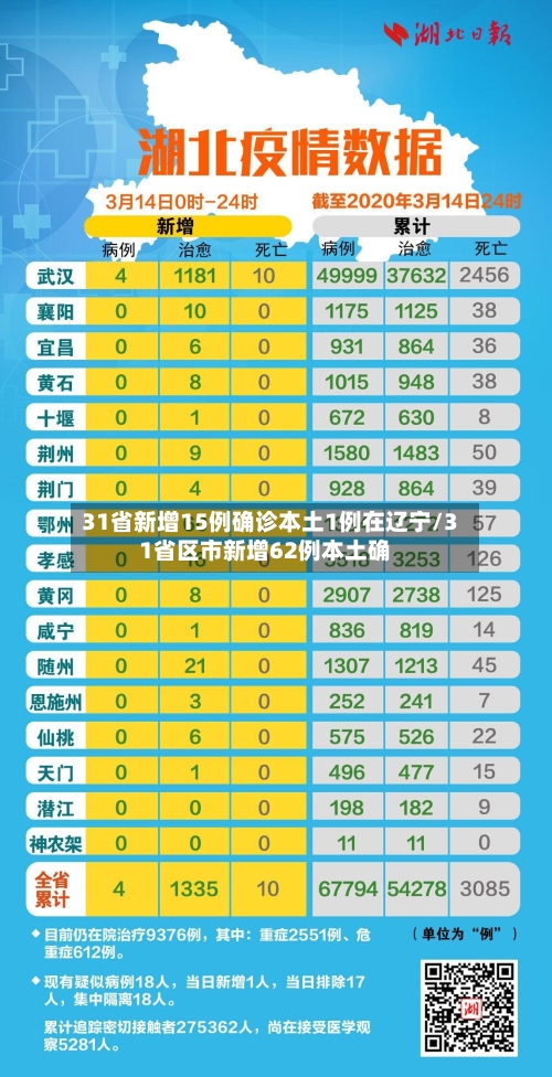 31省新增15例确诊本土1例在辽宁/31省区市新增62例本土确-第2张图片